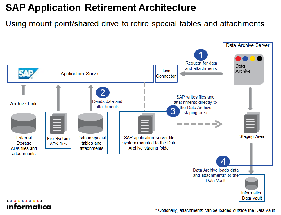 A mount point on the SAP application server file system enables Data Archive to move data in special tables and attachments to the staging area. 
				