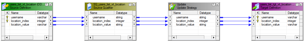 The image shows the mapping of an update operation on a Cassandra list. The mapping uses an update strategy transformation to update rows in the target table.
					 