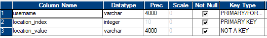 The image shows the data preview of the virtual table for a list collection. 
			 