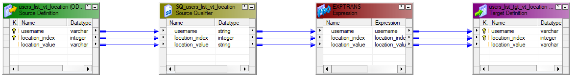 The image shows the mapping of an append operation on a Cassandra list. The mapping uses an expression transformation to append rows in the target table.
					 