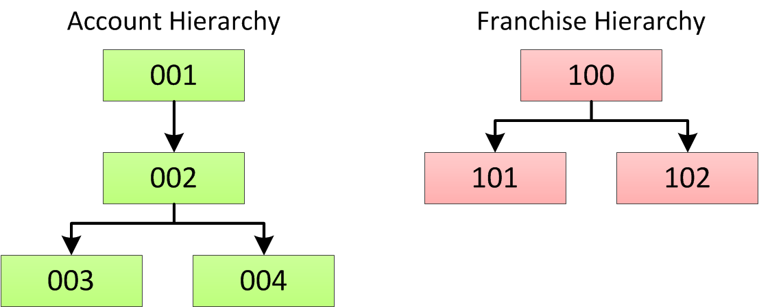 The structure of two single dimension hierarchies. 
			 