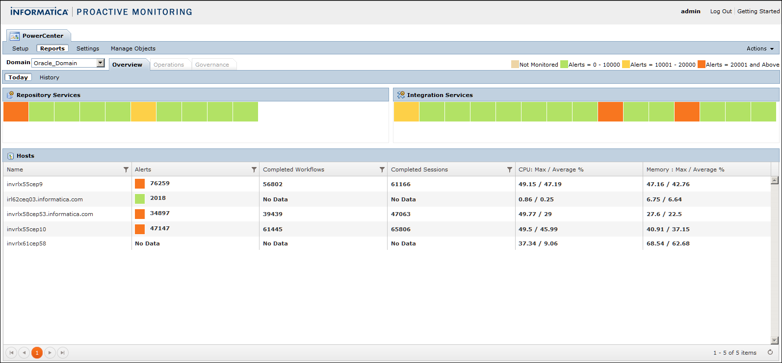 The reports dashboard displays the Overview, Operations, and Governance tabs. The Overview tab displays the Today view with the status of the Repository Services, Integration Services, and hosts in a PowerCenter domain. 
		