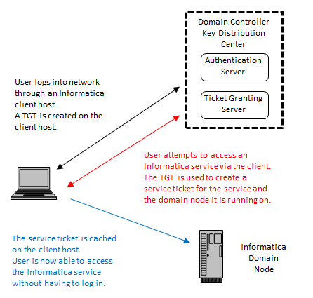 Kerberos authentication uses tickets to enable users to authenticate with services in an Informatica domain.