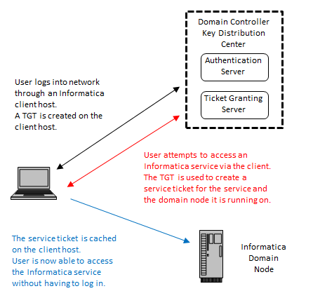 Auth domain. Контроллер домена мозг. NSS Kerberos. Kerberos Blade. Client Citrix session sta Kerberos.