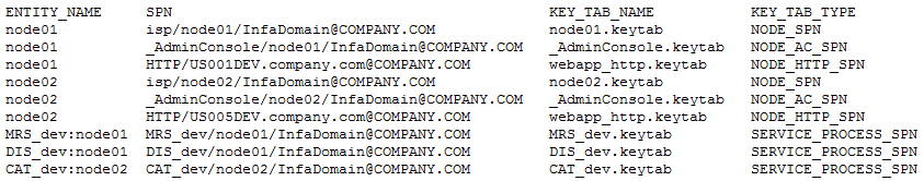 The sample SPNKeytabFormat.txt file shows the service principal names and keytab file names generated at the process level.