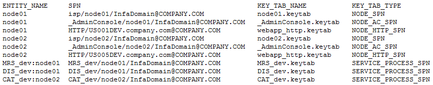 L'exemple de fichier SPNKeytabFormat.txt décrit les noms de principaux du service et les noms de fichiers keytab générés au niveau du processus.