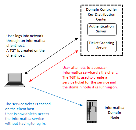 L'authentification Kerberos utilise des tickets pour permettre de s'authentifier auprès des services dans un domaine Informatica.