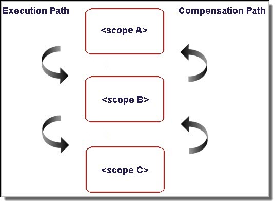 Default order compensation example
						
