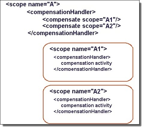 Specified compensation example
						