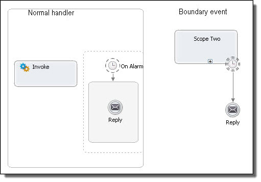 normal event handler of scope vs. boundary event 
		  