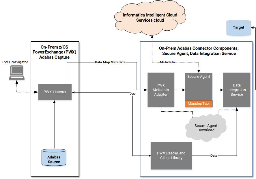 Integration with the PowerExchange environment