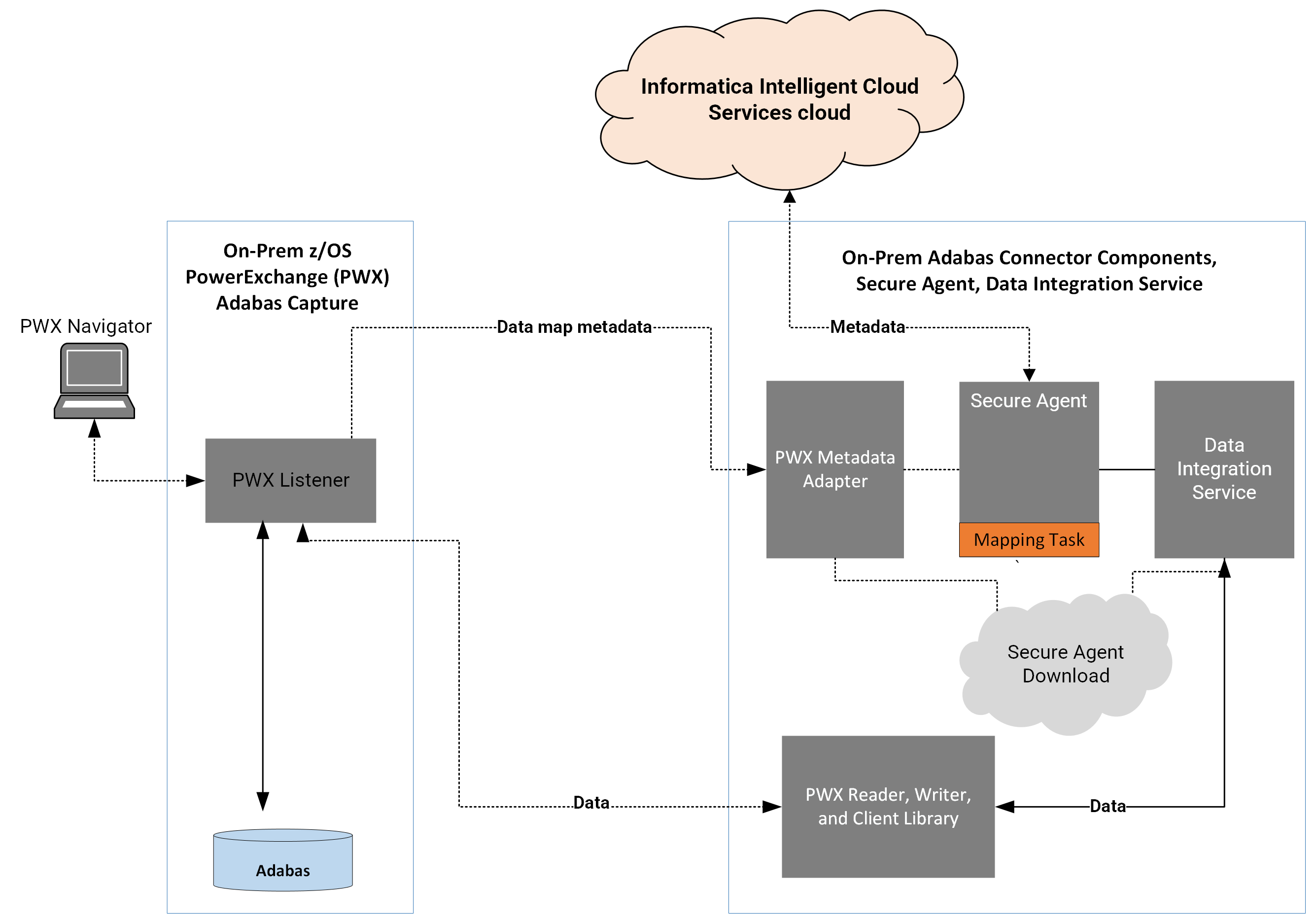 Integration With The Powerexchange Environment