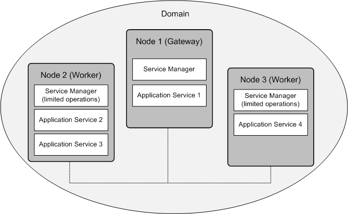 The domain contains three nodes. All nodes run the Service Manager. Node 1 is a gateway node and runs one application service. Nodes 2 and 3 are worker nodes. Node 2 runs two application services. Node 3 runs one application service. 
		  