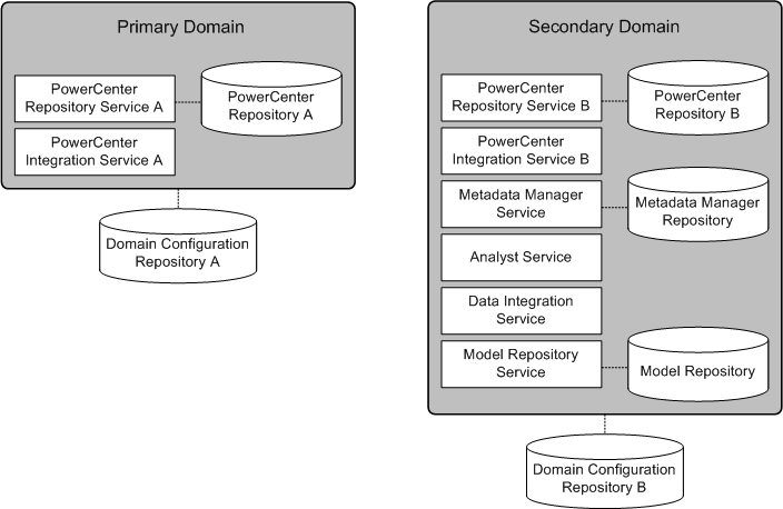 The primary domain contains PowerCenter Repository Service A, PowerCenter Repository A, PowerCenter Integration Service A, and Domain Configuration Repository A. The secondary domain contains PowerCenter Repository Service B, PowerCenter Repository B, PowerCenter Integration Service B, a Metadata Manager Service, a Metadata Manager repository, an Analyst Service, a Data Integration Service, a Model Repository Service, a Model Repository, and Domain Configuration Repository B. 
		  