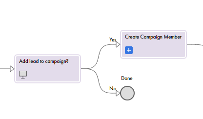 This image shows a Screen step with two outcomes. One branch leads to a Create step and the other branch leads to an End step. 
		  