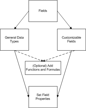 The image shows the different field and data types. 
		  