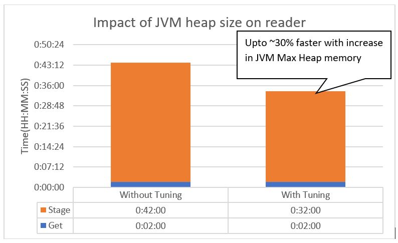 The performance optimizes by 30% when you increase the Java heap size. 
			 