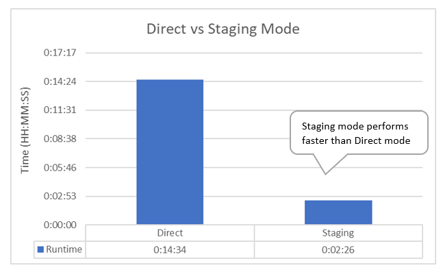 The performance increases when you configure staging mode for reading large volumes of data. 
			 