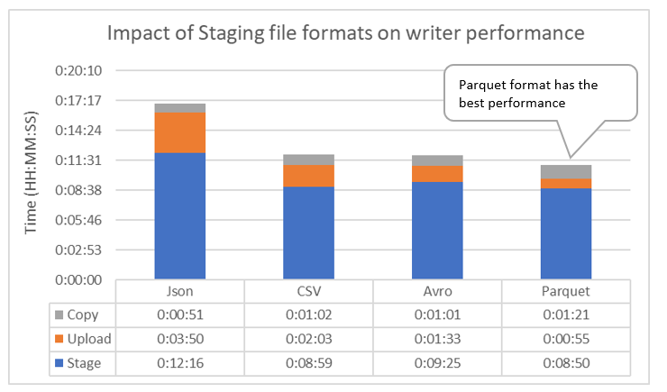 The image shows the impact of staging file formats on writer performance. 
		  