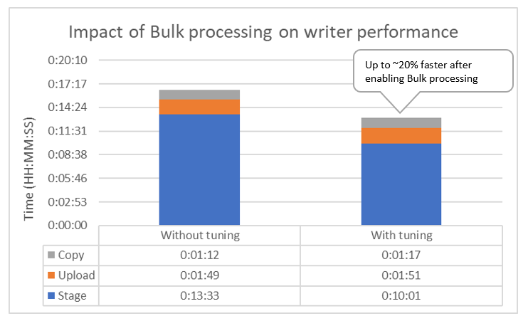 The performance increases when you configure bulk processing to write data to Google BigQuery.
			 
