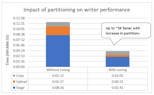 The performance increases by three times when you configure partitions.
			 