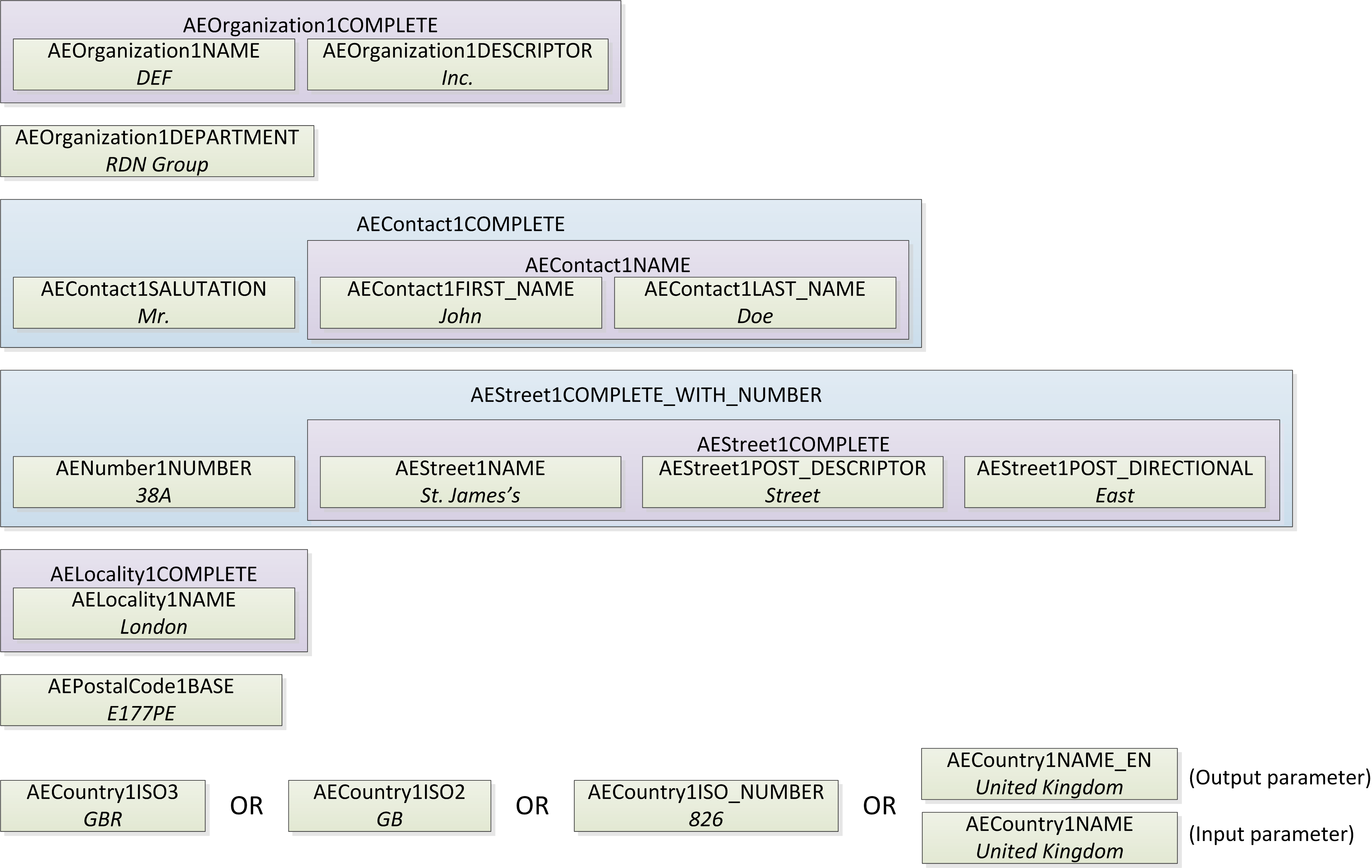 An example of the AddressDoctor 5 parameters applied to an address in UK 
		  