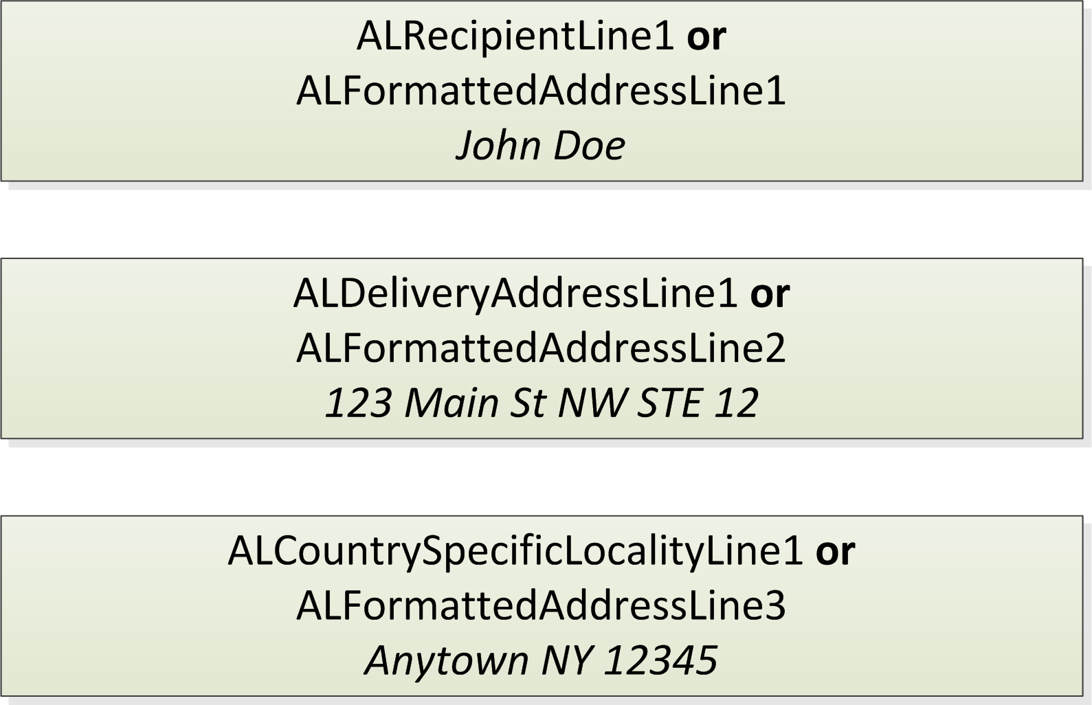 AddressDoctor 5 Address Line Field examples 
		