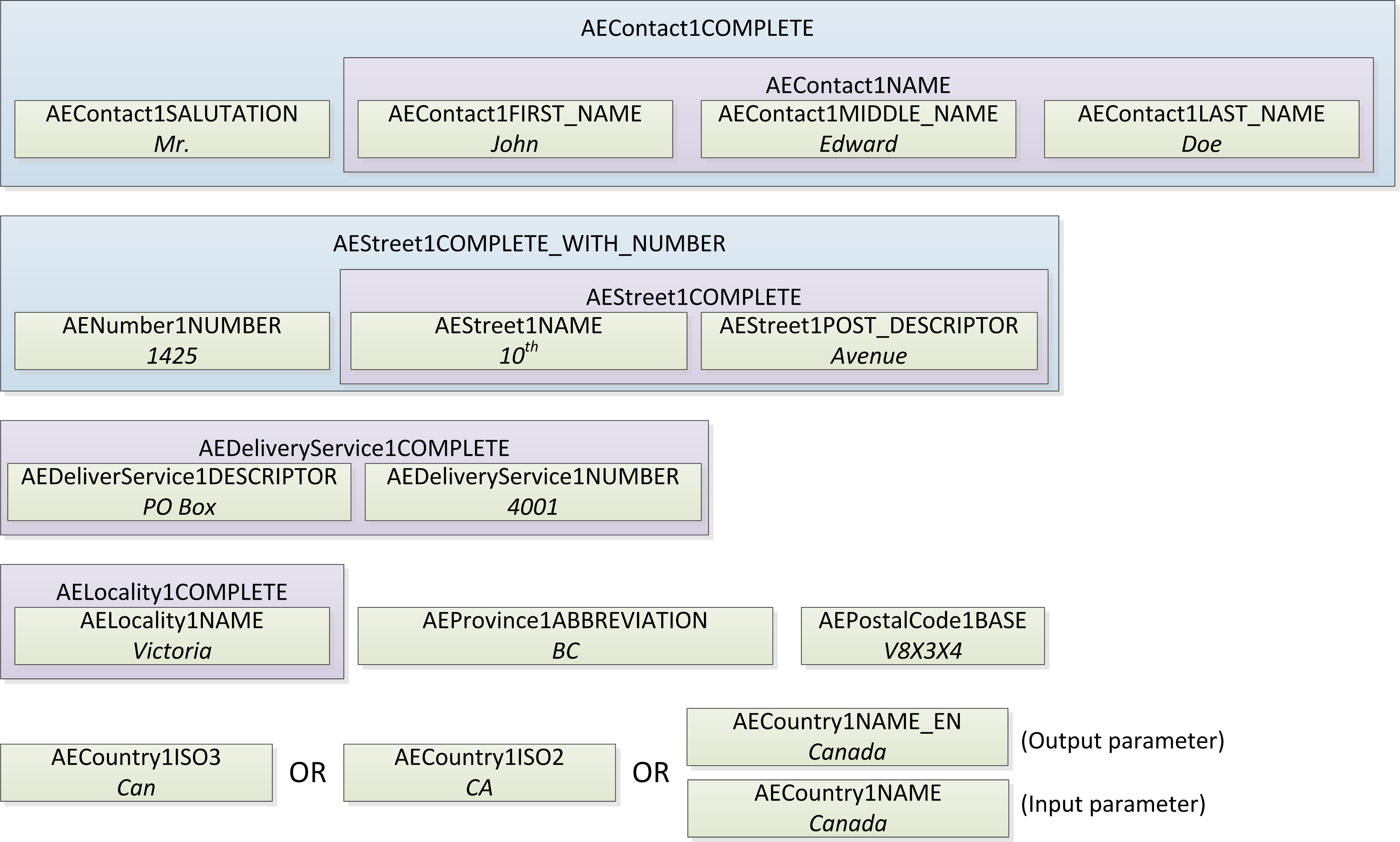 An example of the AddressDoctor 5 parameters applied to an address in Canada 
		  