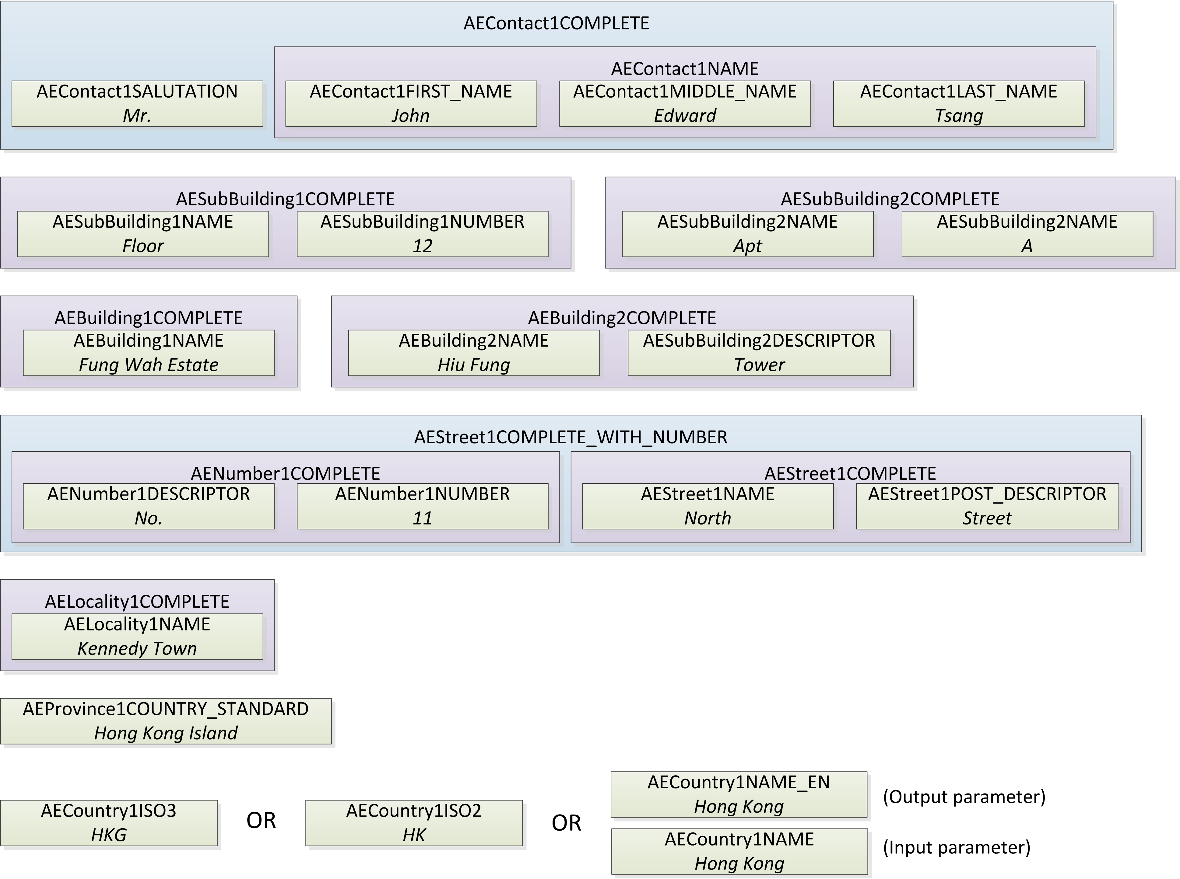 An example of the AddressDoctor 5 parameters applied to an address in Hong Kong 
		  