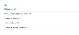 The image shows the Dashboard page where you can enable the Google
								APIs. 