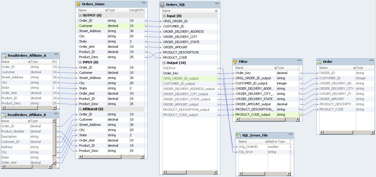 Logical Data Object Mapping