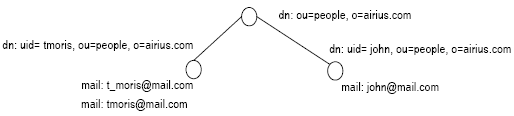 The figure shows the data migrated to the LDAP directory server. 
		  