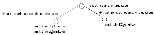 The figure shows the data migrated to the LDAP directory server.
		  