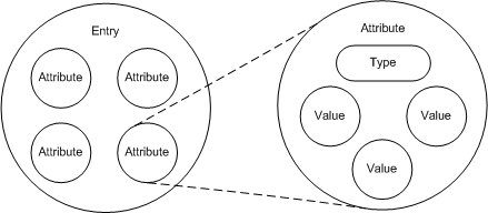 The figure shows the entities of the LDAP information model. 
		  