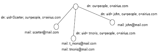 The figure shows the data migrated when you insert an entry to the dn. 
		  