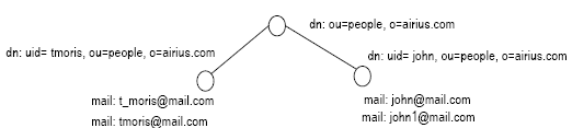 The figure shows the data migrated to the LDAP directory server. 
		  