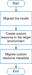 To migrate a custom resource that does not use a load template, migrate the model, create the target resource, and then migrate the custom resource metadata. 
			 