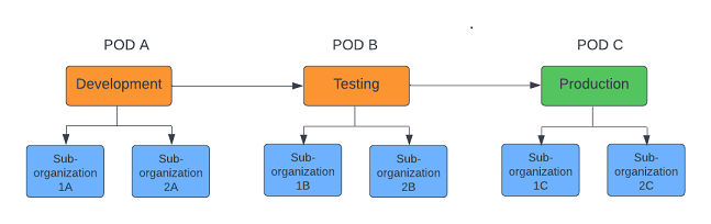 A diagram that shows the preferred way to set up sub-organizations. There are three parent organization: Development, Testing, and Production. Under each parent organization are two sub-organizations. 
				