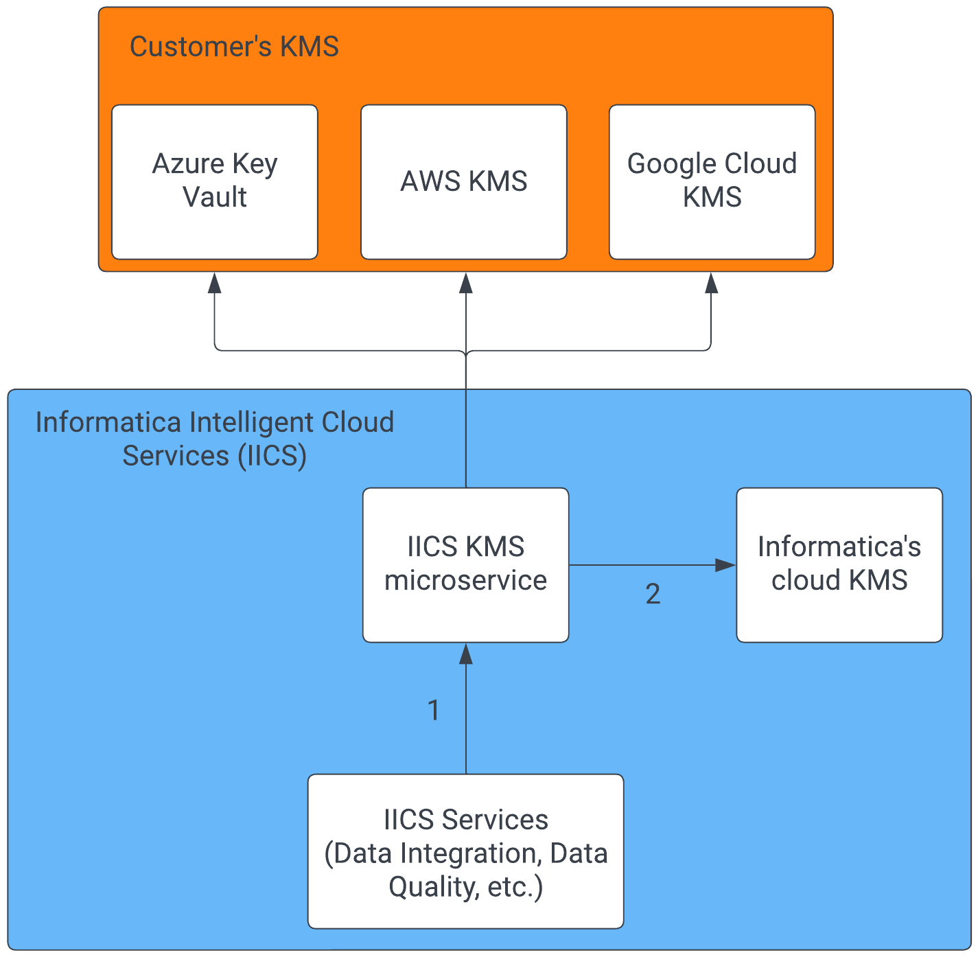  Informatica Intelligent Cloud Services interfaces with its KMS agnostically. Non-customer managed keys go to Informatica's cloud KMS. Customer managed keys go to the customer's KMS, which can be Azure Key Vault, AWS KMS, or Google Cloud KMS. 
		  