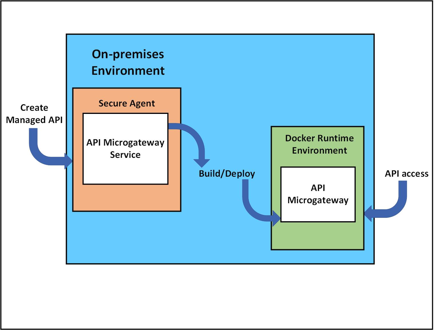 The diagram shows the API Microgateway Service and API Microgateway components exposing a managed API in the on-premises environment. 
			 