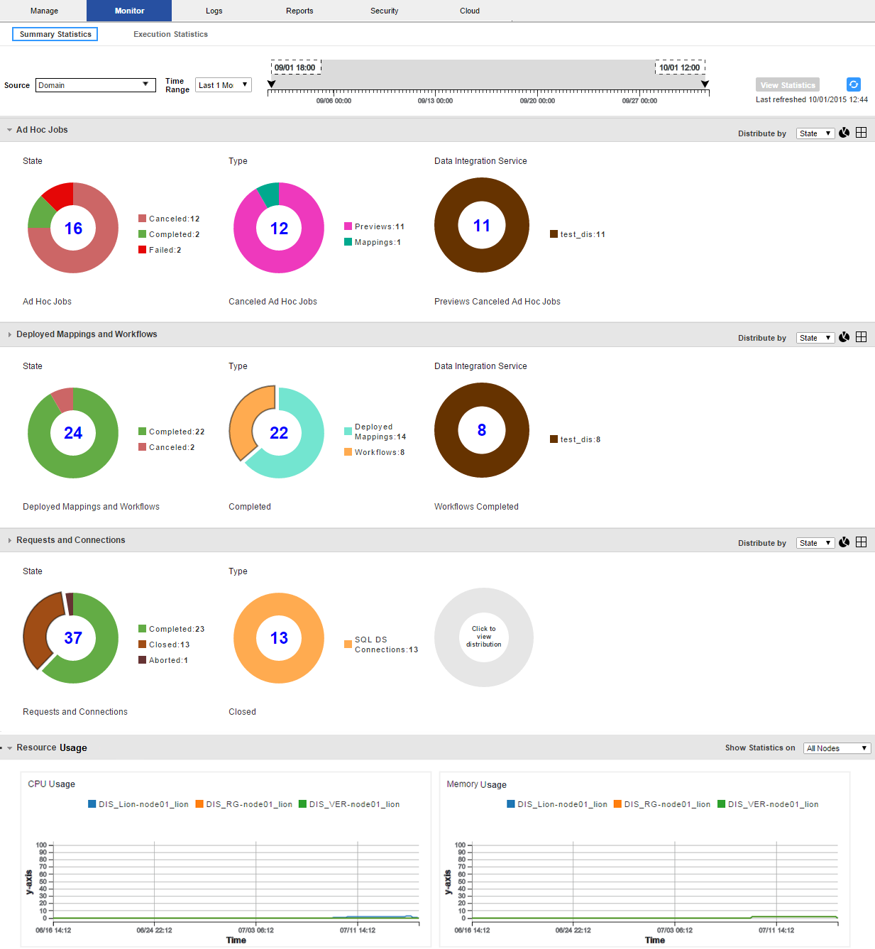 The execution statistics view shows the contents and status of the domain. The filter at the top of the page has the domain selected and displays a time range of the last month. Beneath the filter are horizontal panels that contain multicolored doughnut charts. The doughnut charts show the state and distribution of objects across the data integration services. There view shows the following panels in descending order: ad hoc jobs, deployed mappings and workflows, requests and connections. Each panel contains a doughnut that lists the quantity and state of the objects. The next doughnut lists the distribution of the objects by type. The last doughnut lists the distribution of objects by data integration service. Underneath the object panels is a resource usage panel that shows memory and cpu usage for the data integration services.