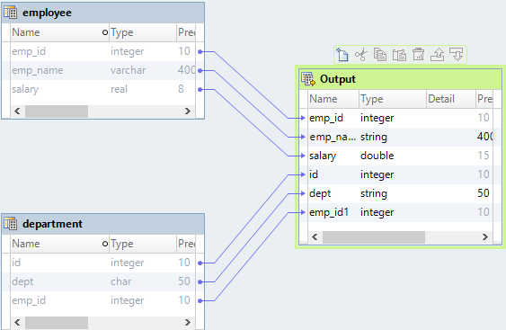 The Join query joins the employee and the department tables and passes the data to the next transformation. 
				  