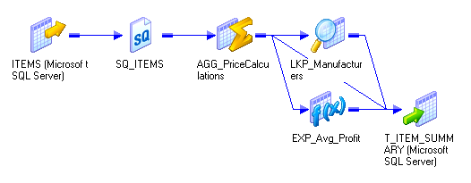 The mapping shows a source, source qualifier, Aggregator transformation, Lookup transformation, Expression transformation, and a target. The Aggregator transformation connects to the Lookup transformation, Expression transformation, and target. The Lookup and Expression transformations also connect to the target. 
				  