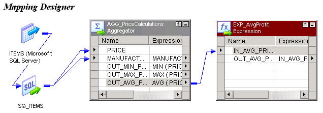 The mapping now shows OUT_AVG_PRICE in the Aggregator transformation connected to the input port IN_AVG_PRICE in the EXP_AvgProfit Expression transformation. 
				  