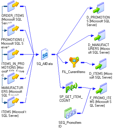 The mapping contains several sources joined by one source qualifier and several targets. The source qualifier connects directly to two targets. It connects to a third target through a Filter transformation. It connects to a fourth target through a Stored Procedure transformation. An Update Strategy transformation also connects to the fourth target. 
			 