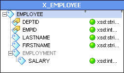 The elements in the EMPLOYEE column include DEPTID, EMPID, LASTNAME, FIRSTNAME, and the SALARY element at the bottom. 
				  