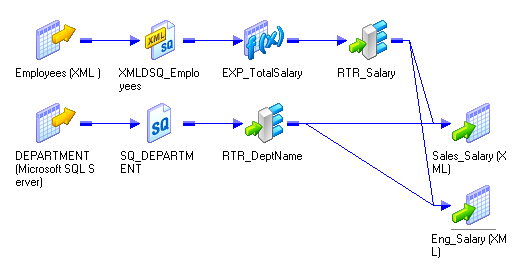 The mapping contains an XML source, an XML Source Qualifier transformation, Expression transformation, and target. The mapping also contains a relational source, Source Qualifier transformation, Router transformation, and target. The Expression transformation also connects to the second target. 