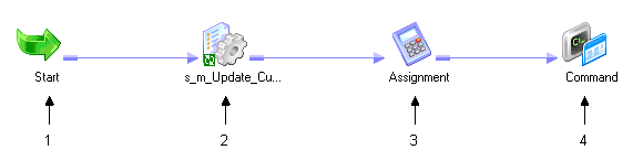 The workflow has a Start task, a Session task, an Assignment task, and a Command task. 