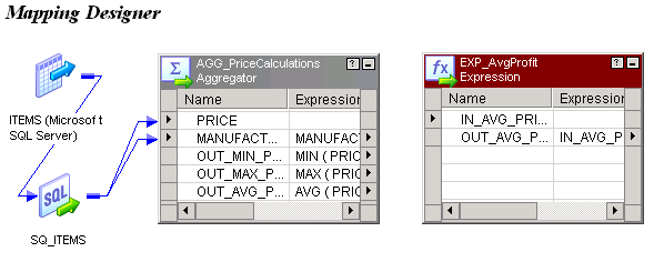 The mapping shows the generated EXP_AvgProfit Expression transformation. It is unconnected. 
				  