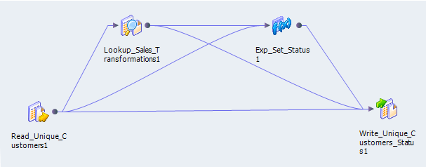 The mapping shows a source, Lookup transformation, Expression transformation, and target. The Lookup transformation is connected to the source, Expression transformation, and target. 
			 